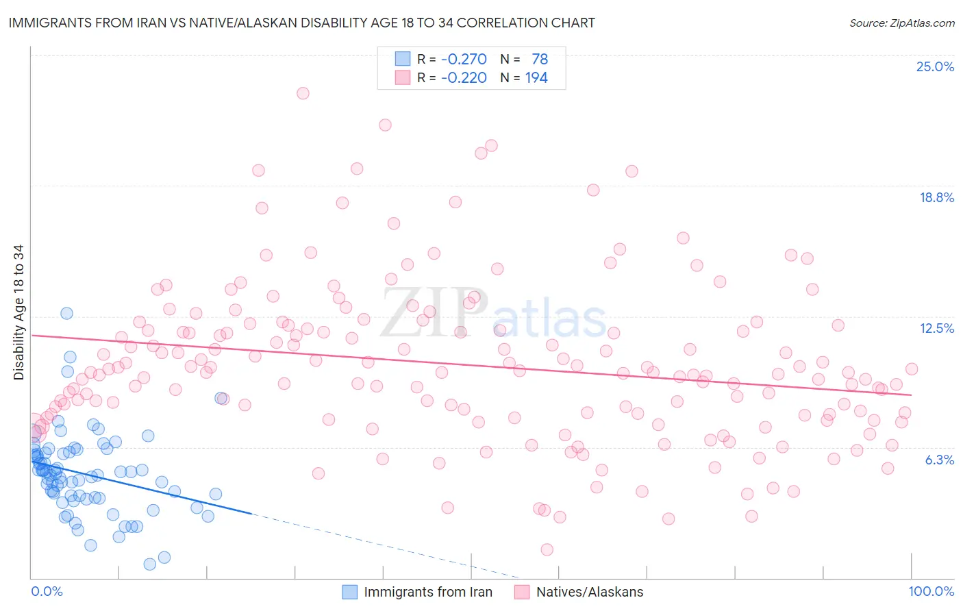 Immigrants from Iran vs Native/Alaskan Disability Age 18 to 34