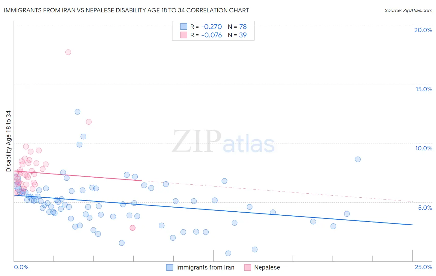 Immigrants from Iran vs Nepalese Disability Age 18 to 34