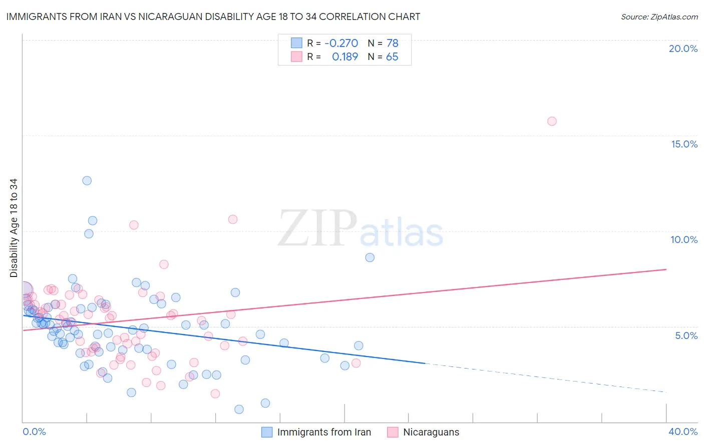 Immigrants from Iran vs Nicaraguan Disability Age 18 to 34