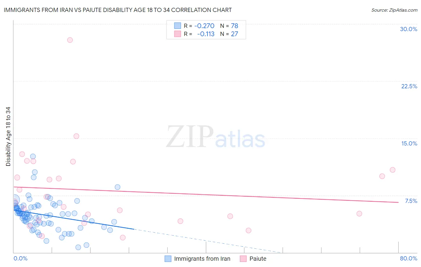 Immigrants from Iran vs Paiute Disability Age 18 to 34