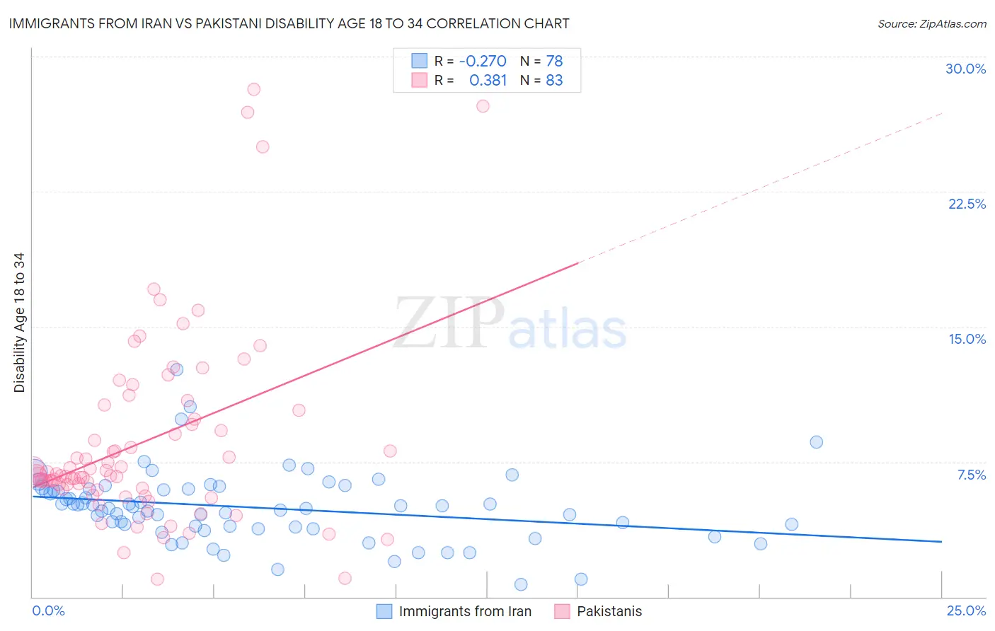 Immigrants from Iran vs Pakistani Disability Age 18 to 34