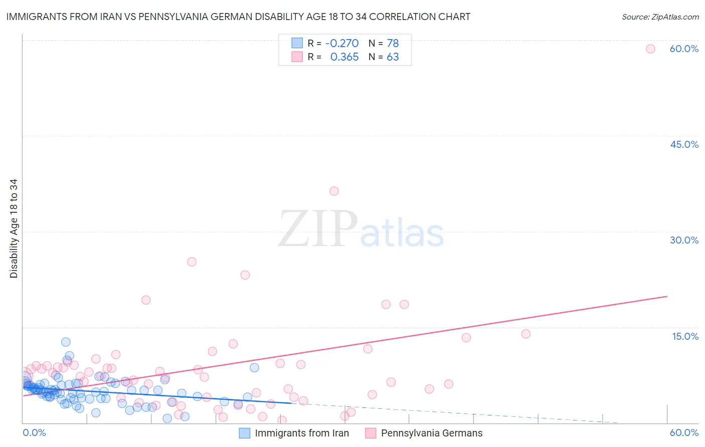 Immigrants from Iran vs Pennsylvania German Disability Age 18 to 34