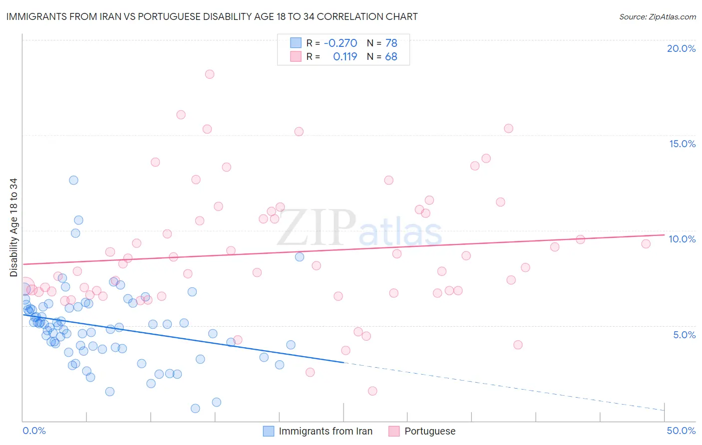 Immigrants from Iran vs Portuguese Disability Age 18 to 34