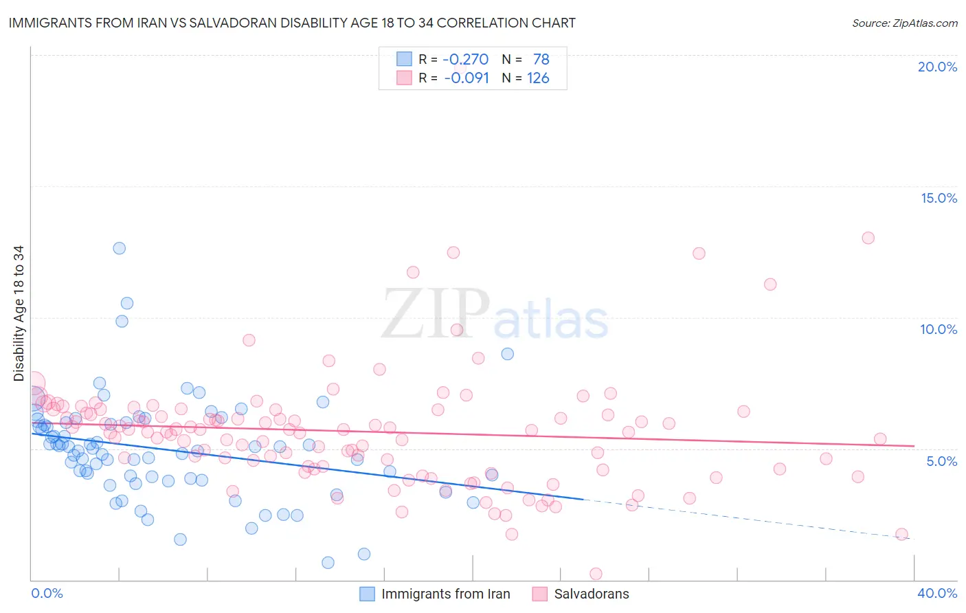 Immigrants from Iran vs Salvadoran Disability Age 18 to 34