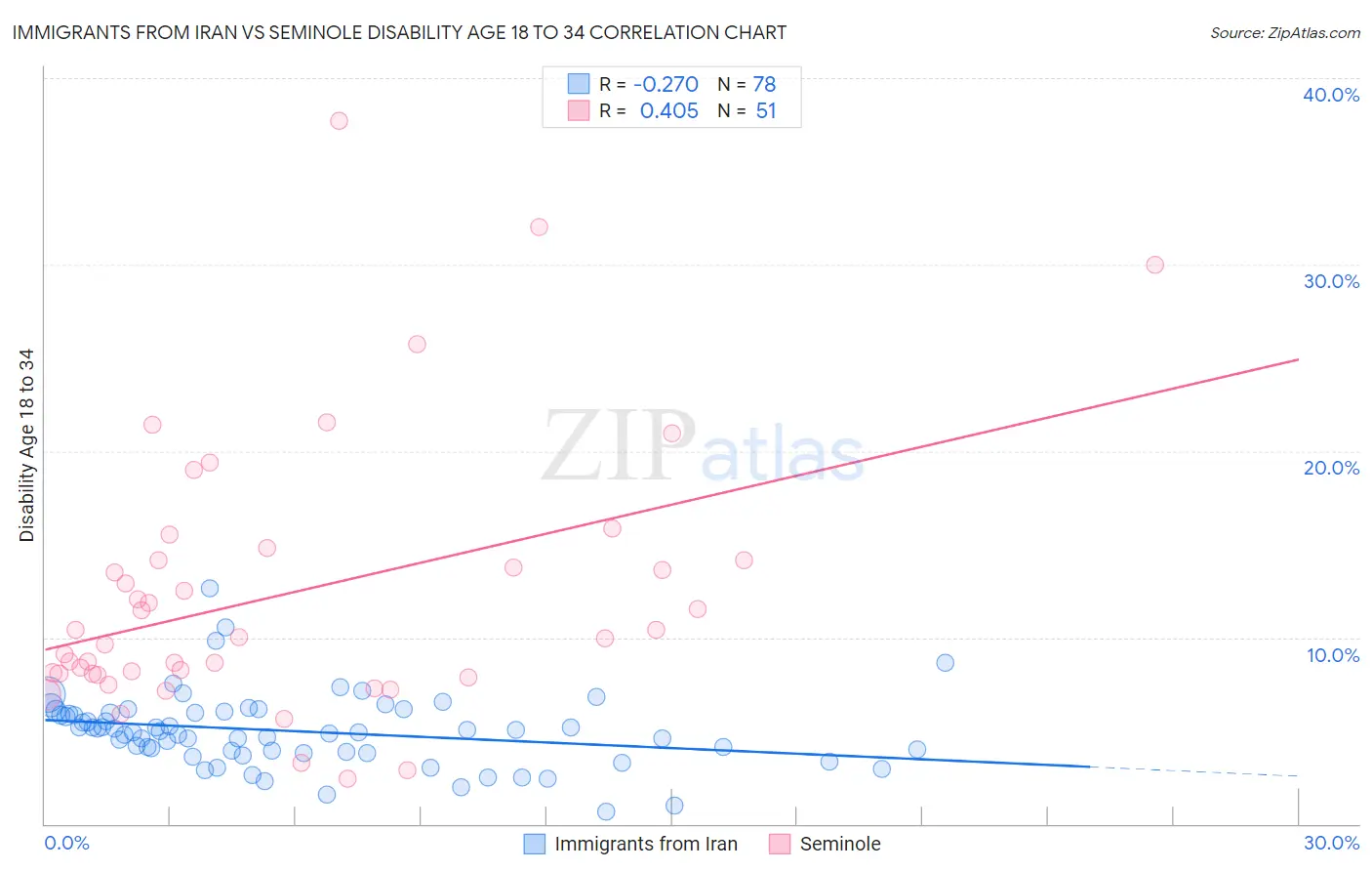 Immigrants from Iran vs Seminole Disability Age 18 to 34