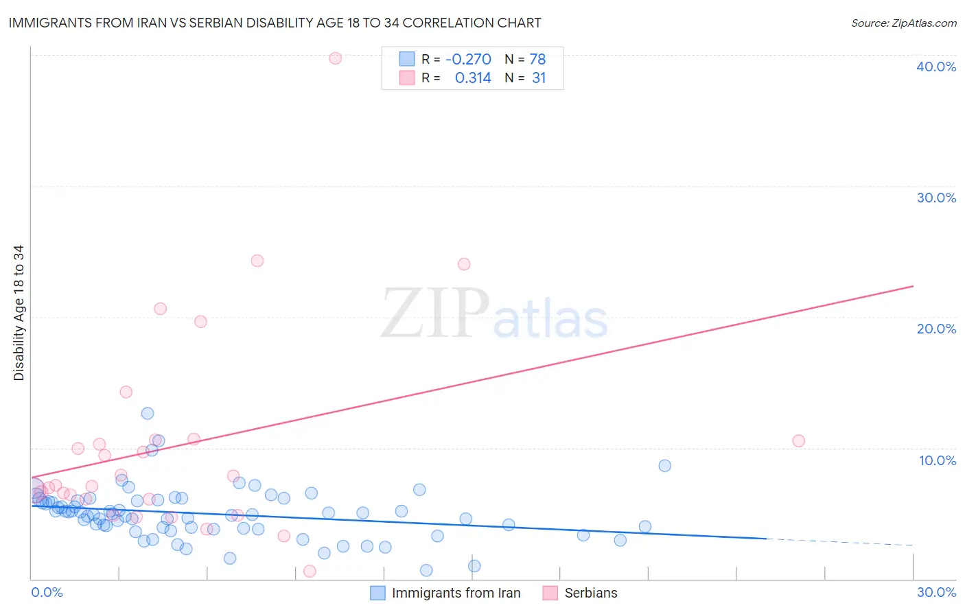 Immigrants from Iran vs Serbian Disability Age 18 to 34