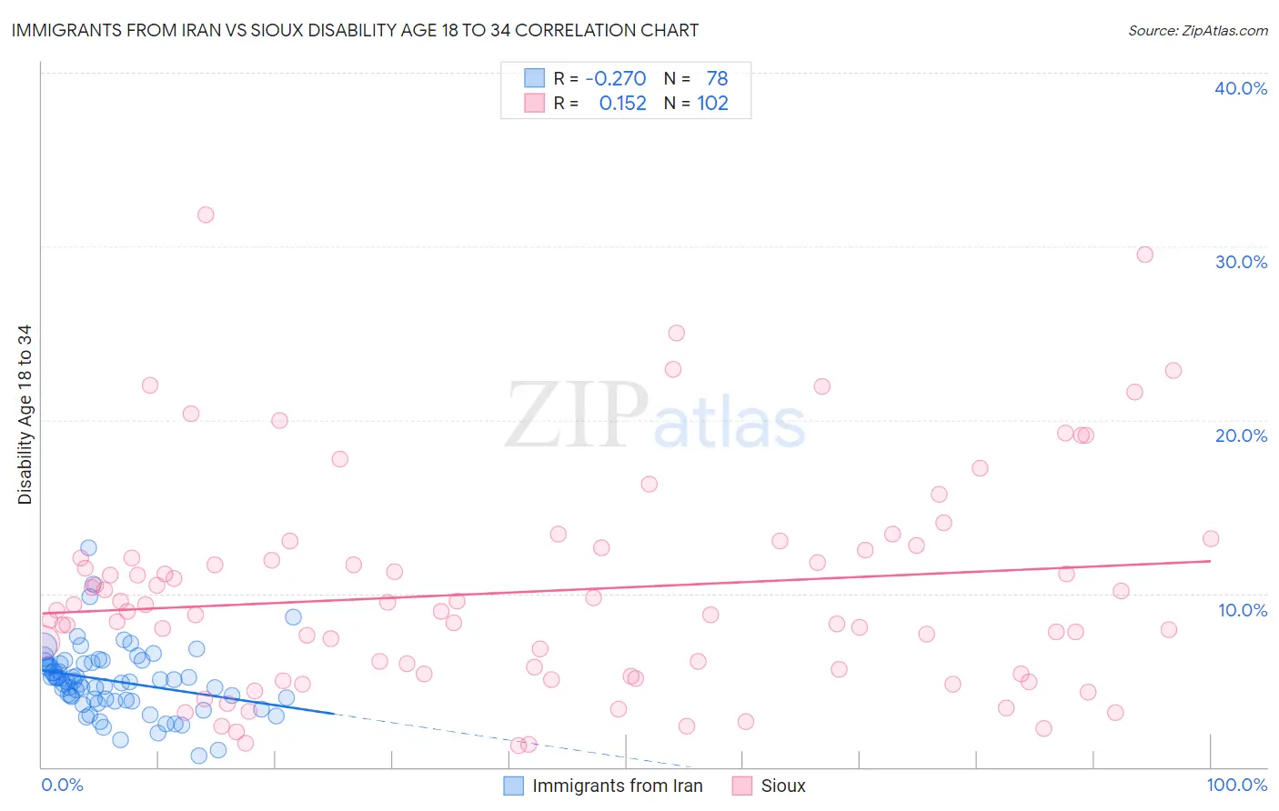 Immigrants from Iran vs Sioux Disability Age 18 to 34