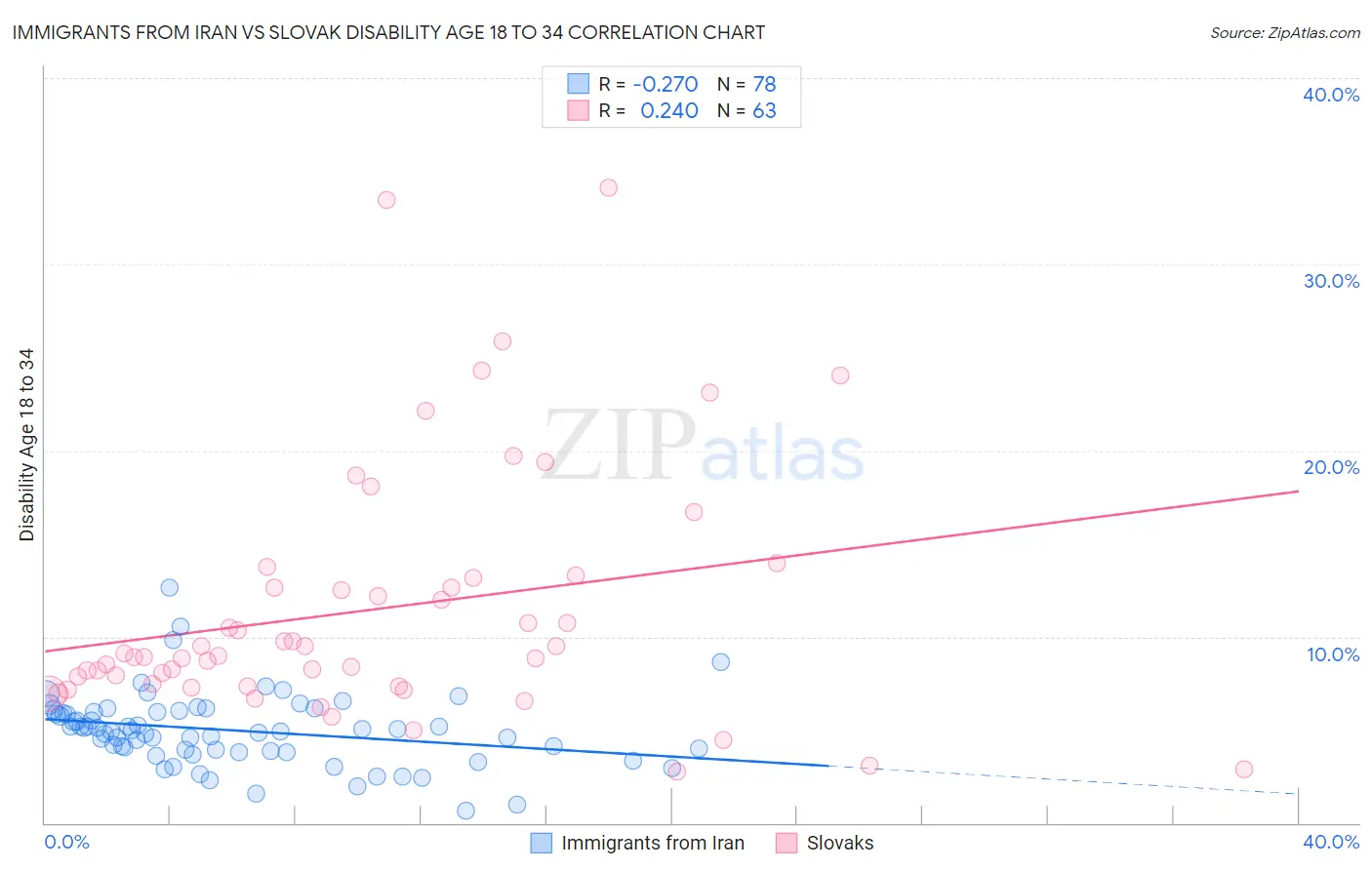 Immigrants from Iran vs Slovak Disability Age 18 to 34