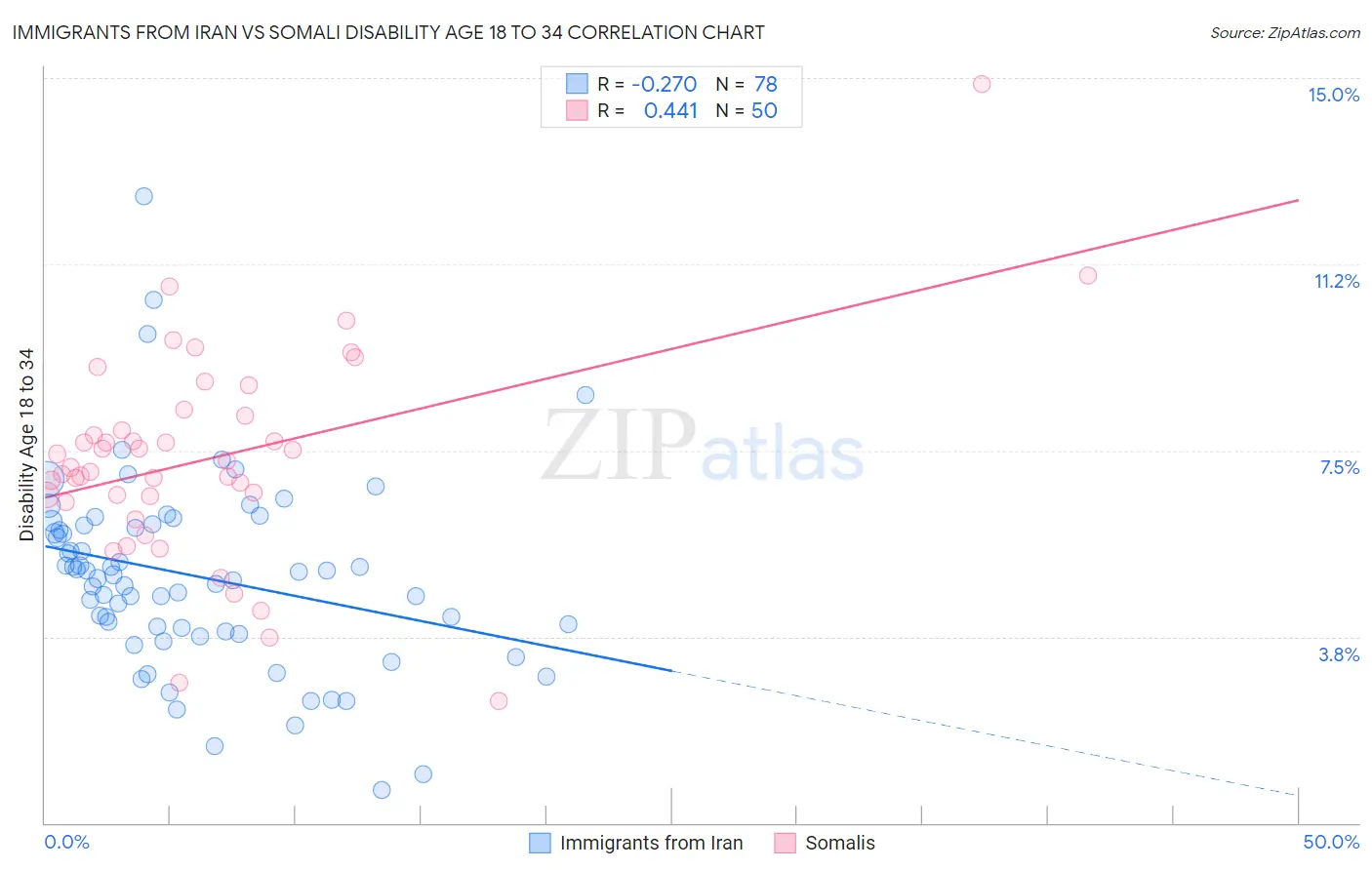 Immigrants from Iran vs Somali Disability Age 18 to 34