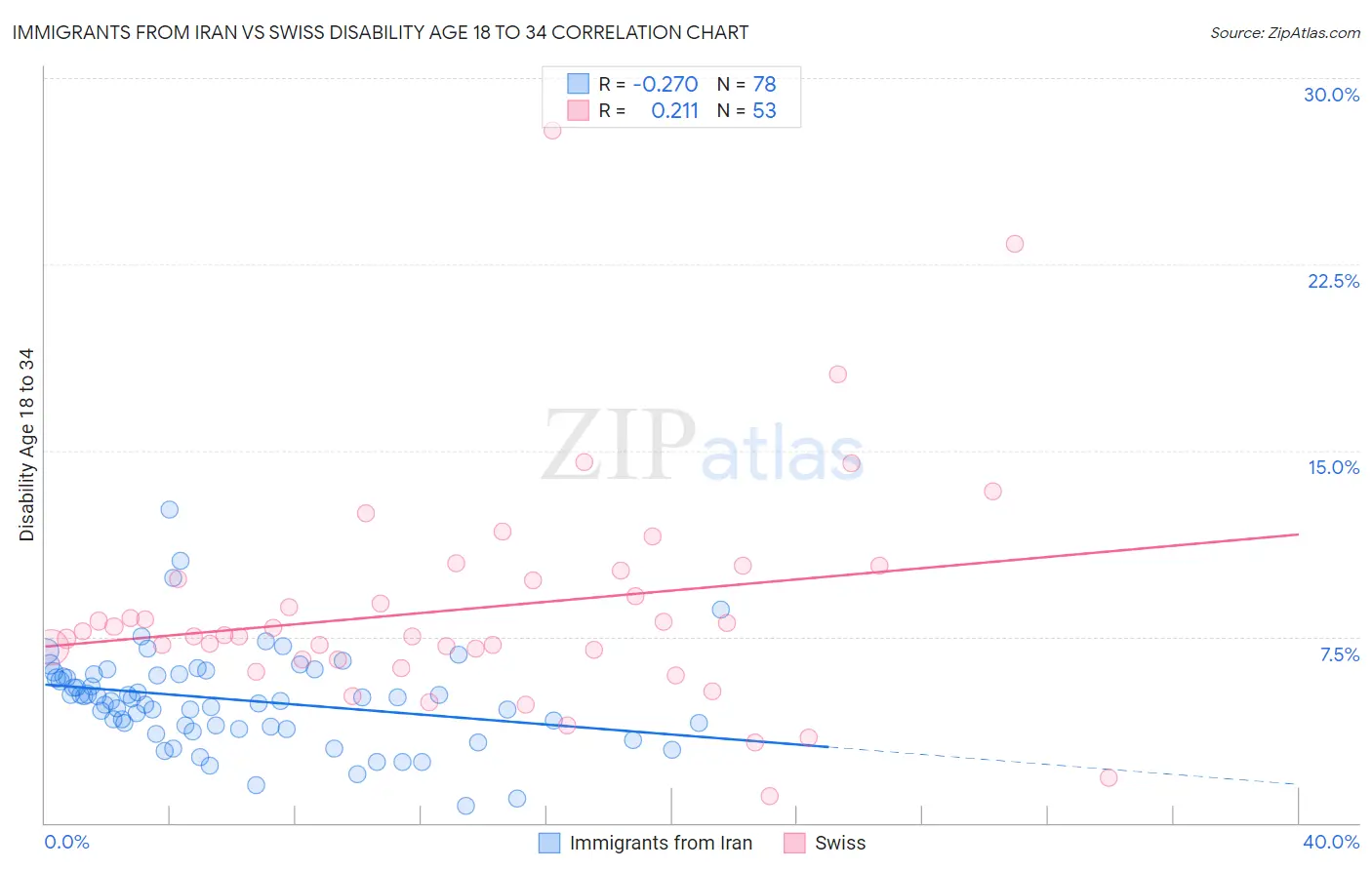 Immigrants from Iran vs Swiss Disability Age 18 to 34