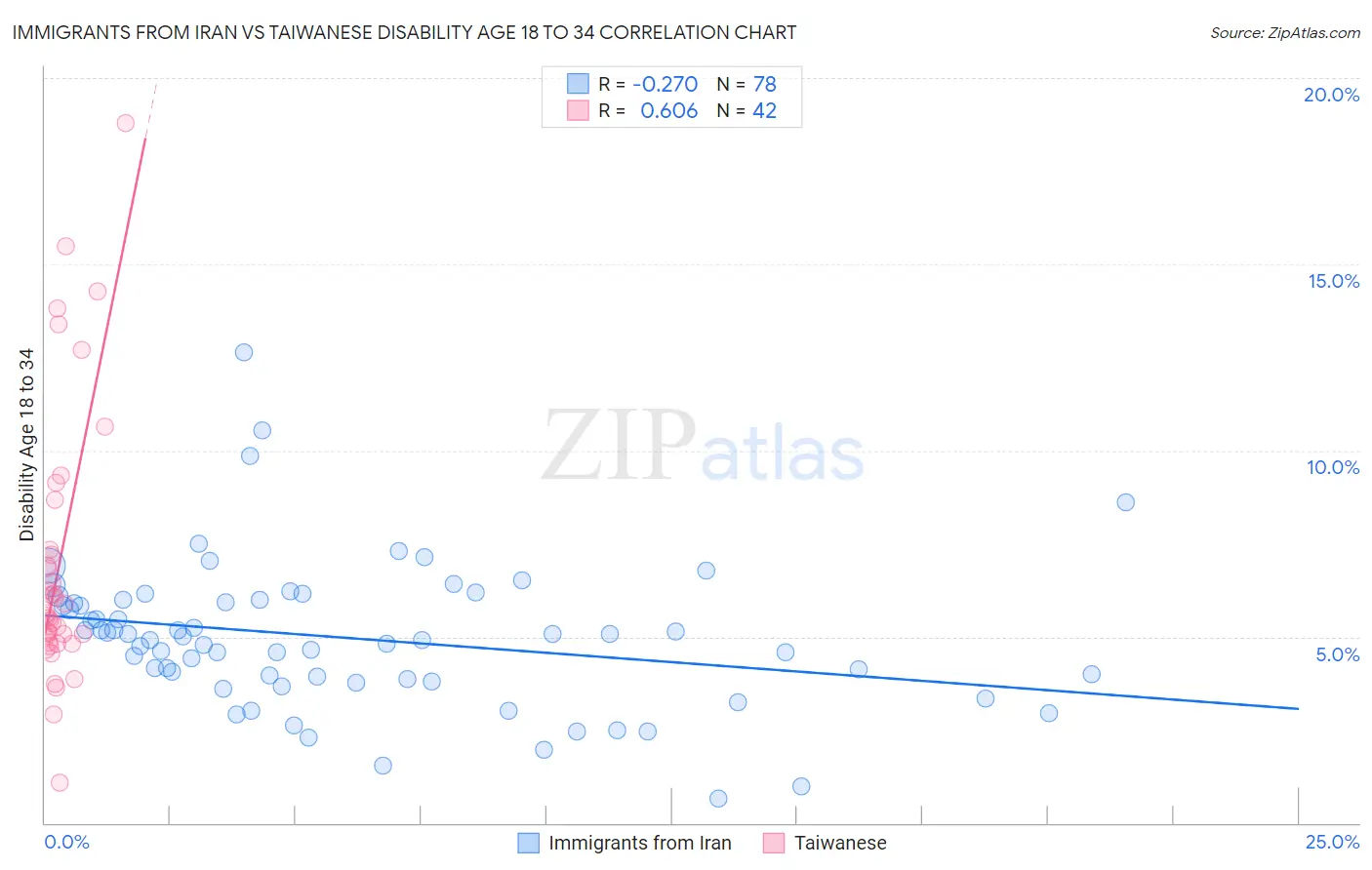 Immigrants from Iran vs Taiwanese Disability Age 18 to 34