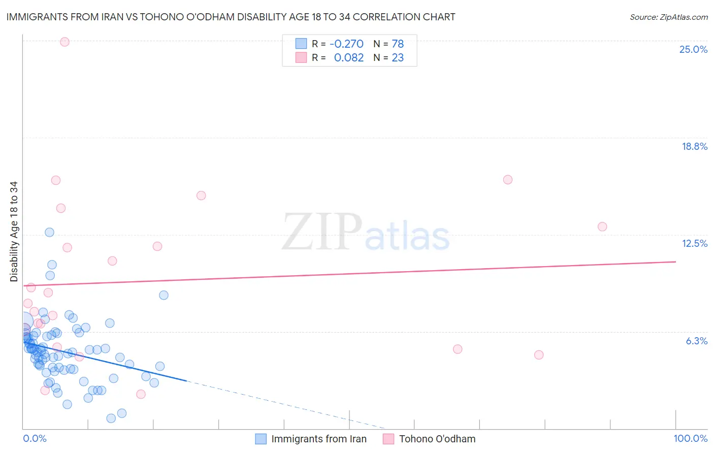 Immigrants from Iran vs Tohono O'odham Disability Age 18 to 34