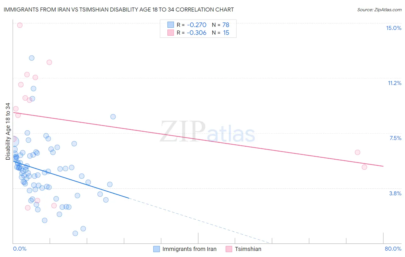 Immigrants from Iran vs Tsimshian Disability Age 18 to 34