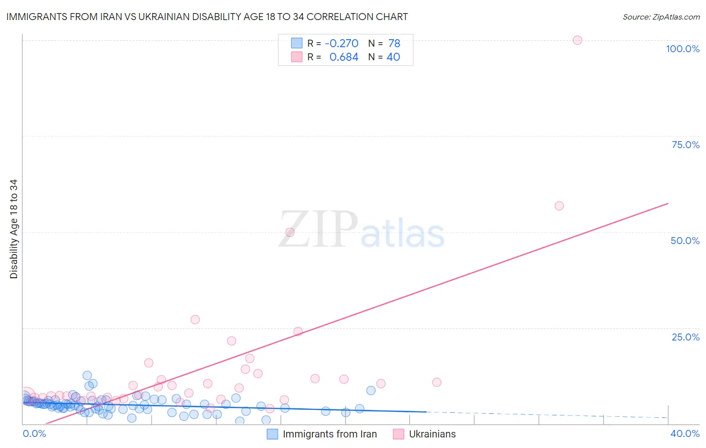 Immigrants from Iran vs Ukrainian Disability Age 18 to 34