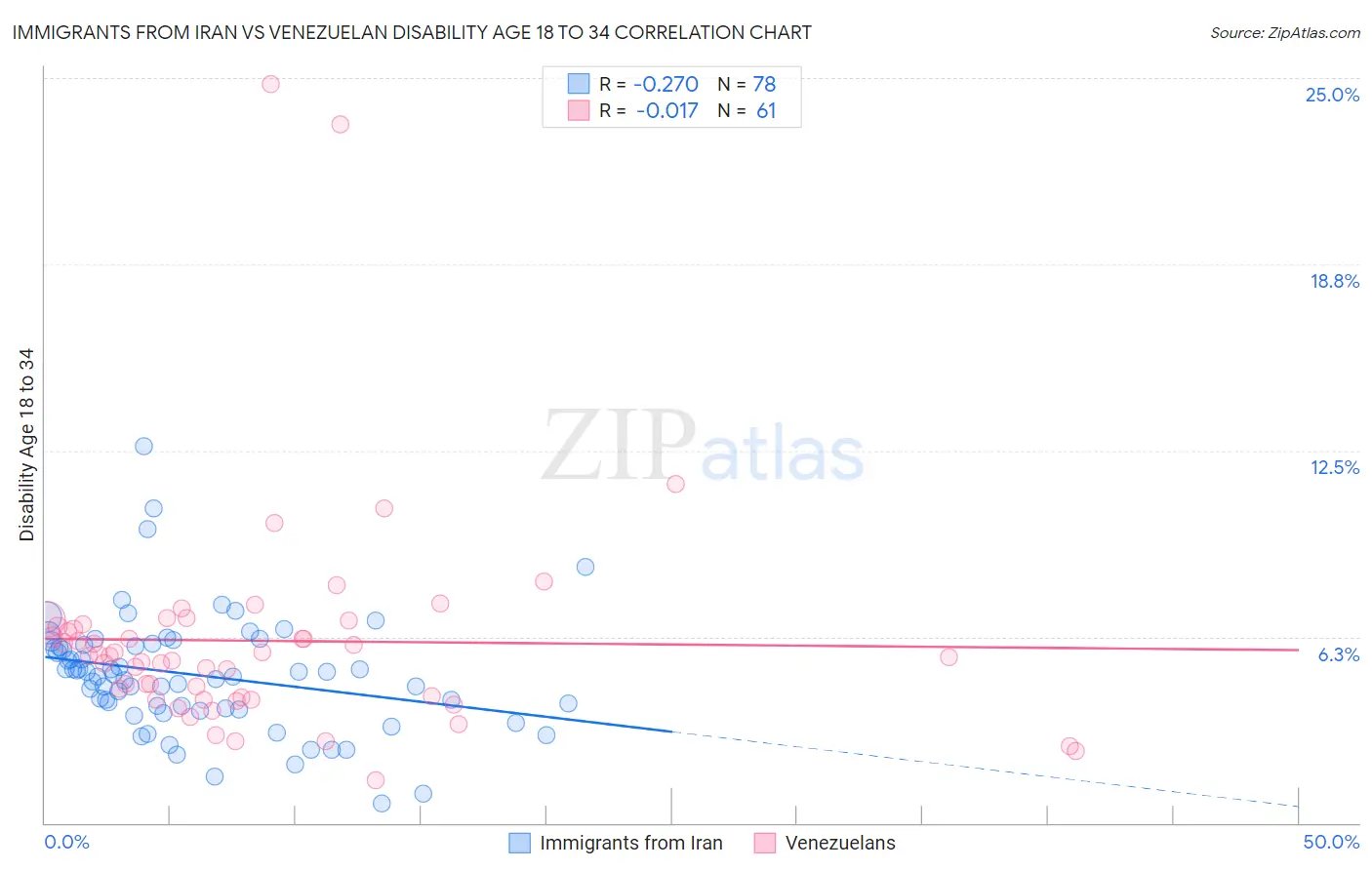 Immigrants from Iran vs Venezuelan Disability Age 18 to 34