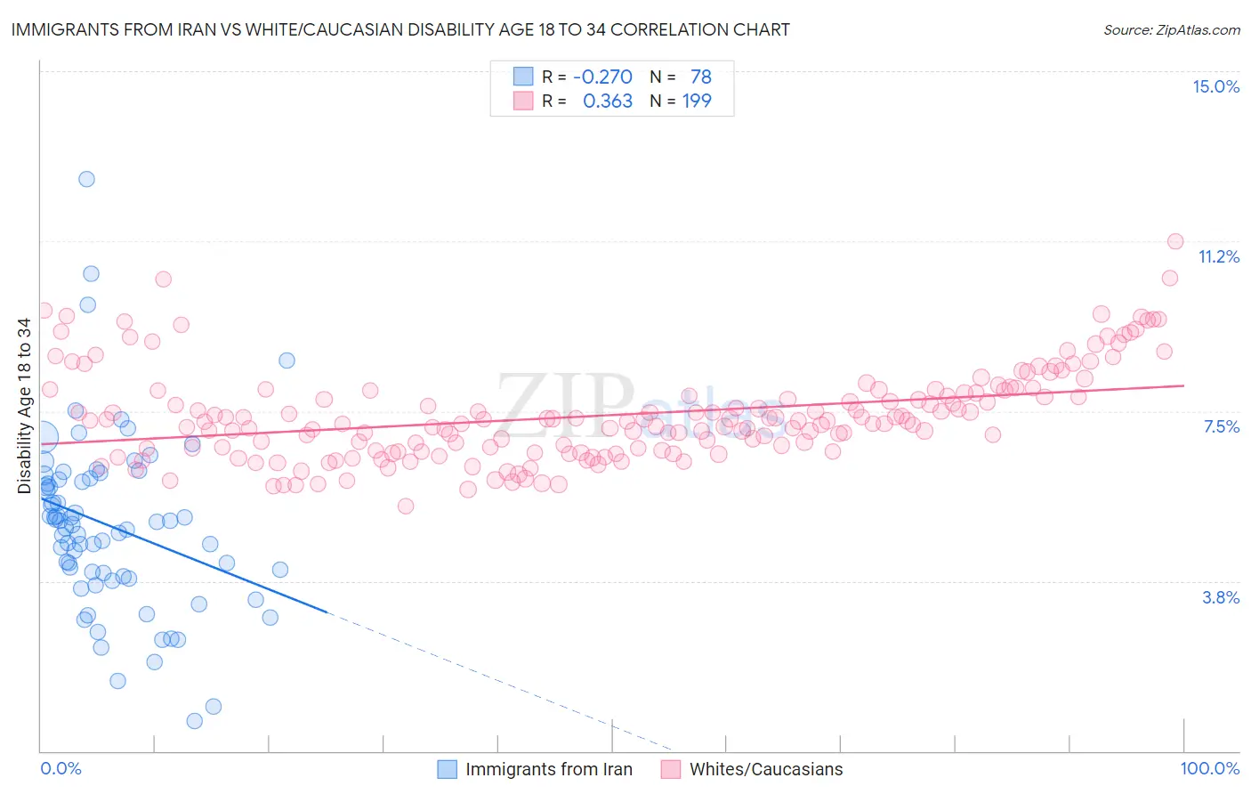 Immigrants from Iran vs White/Caucasian Disability Age 18 to 34