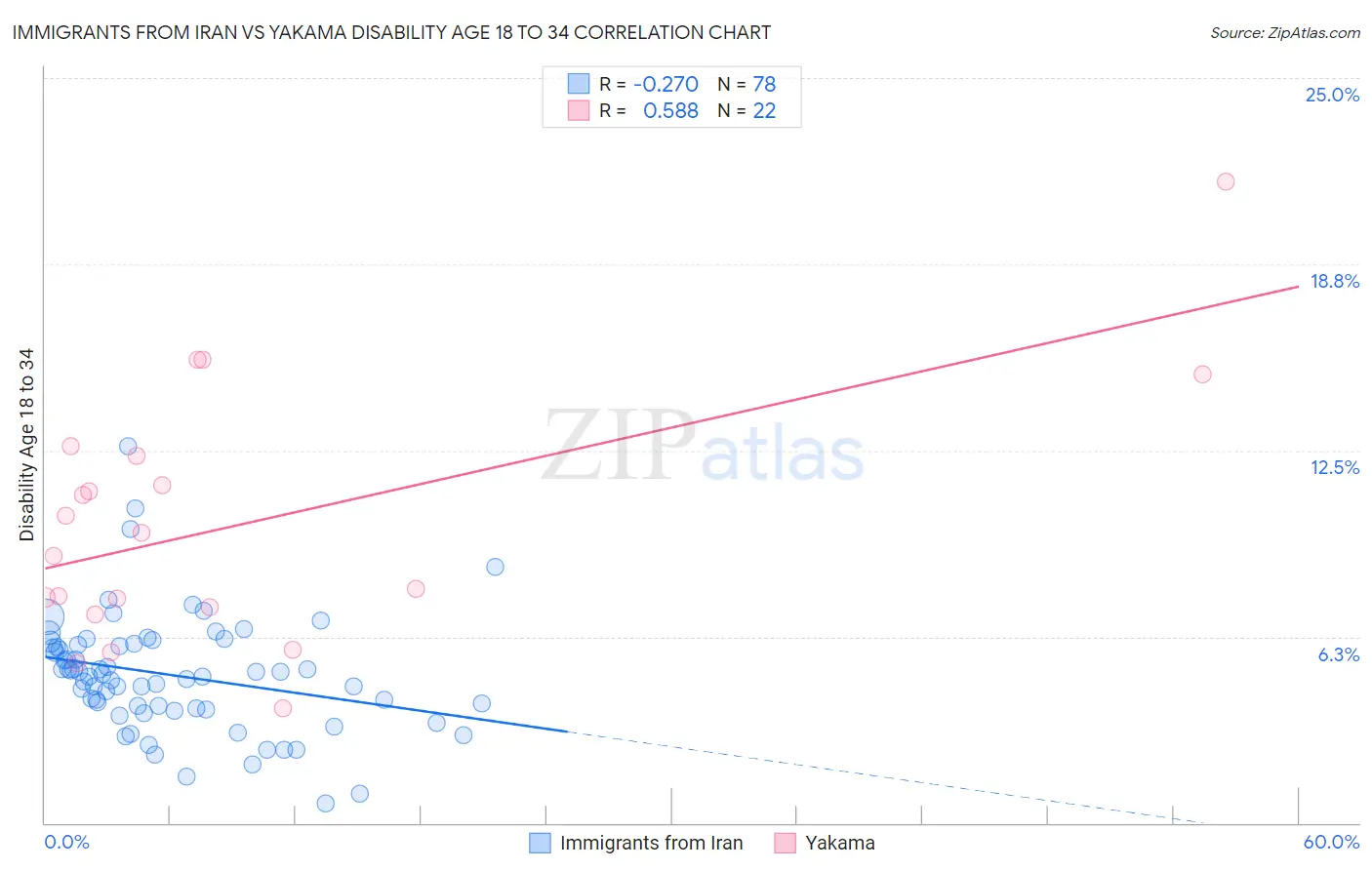 Immigrants from Iran vs Yakama Disability Age 18 to 34