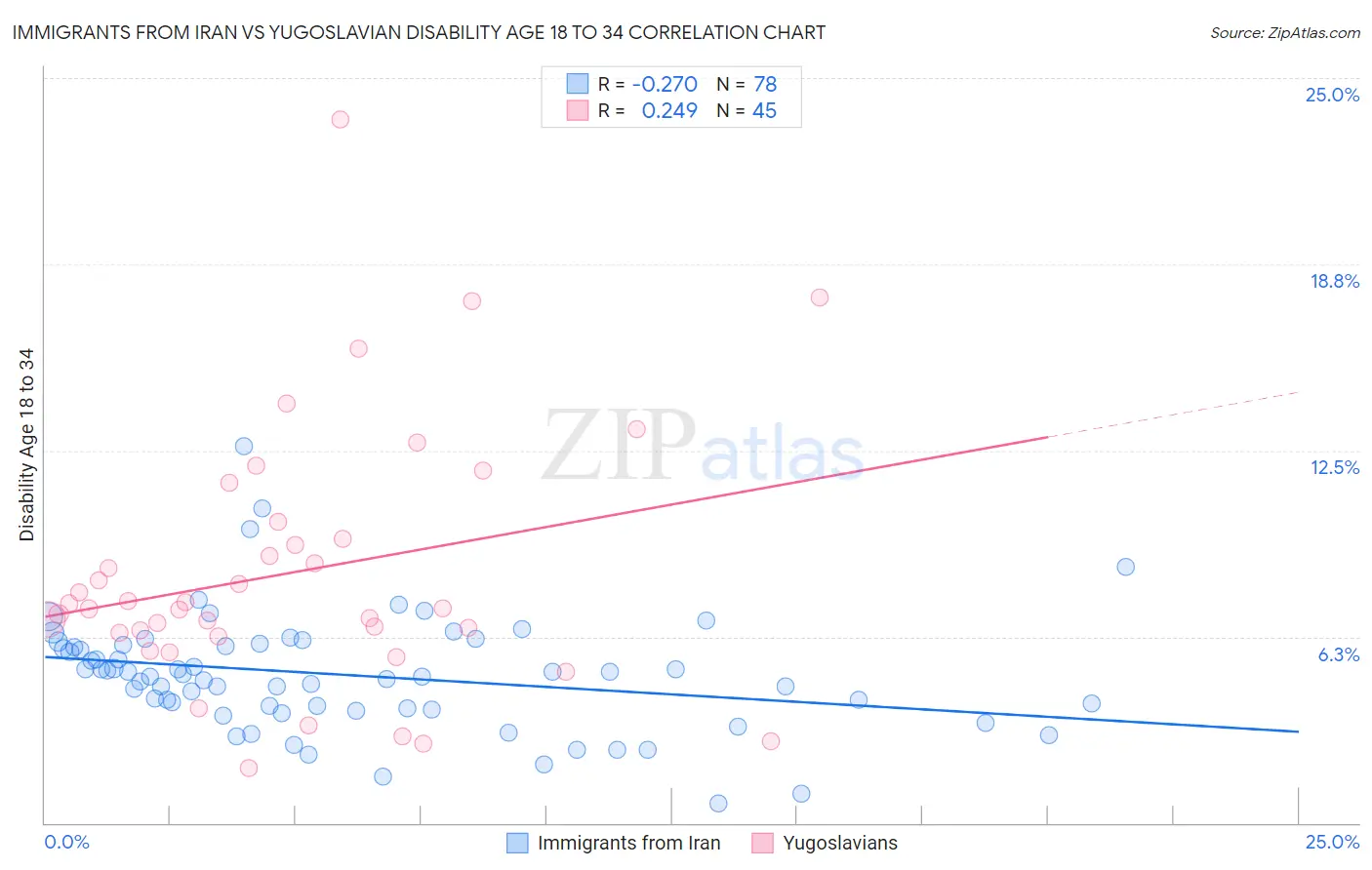 Immigrants from Iran vs Yugoslavian Disability Age 18 to 34