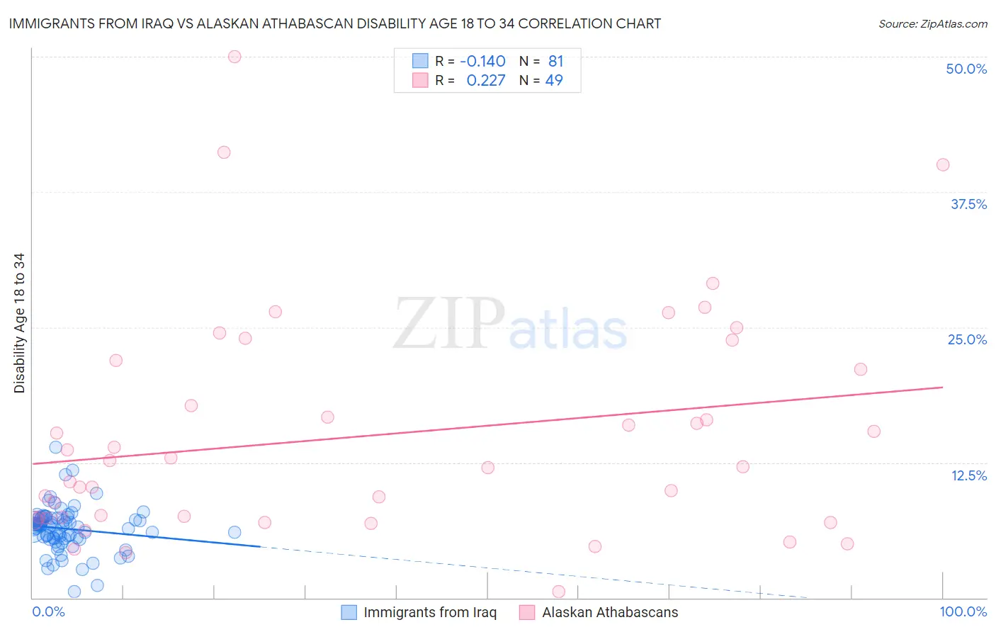 Immigrants from Iraq vs Alaskan Athabascan Disability Age 18 to 34