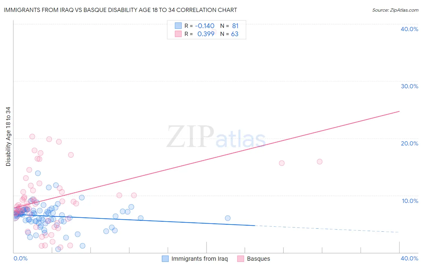 Immigrants from Iraq vs Basque Disability Age 18 to 34