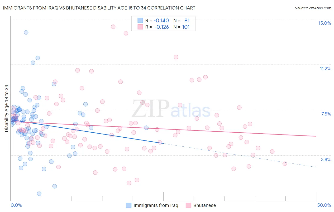 Immigrants from Iraq vs Bhutanese Disability Age 18 to 34