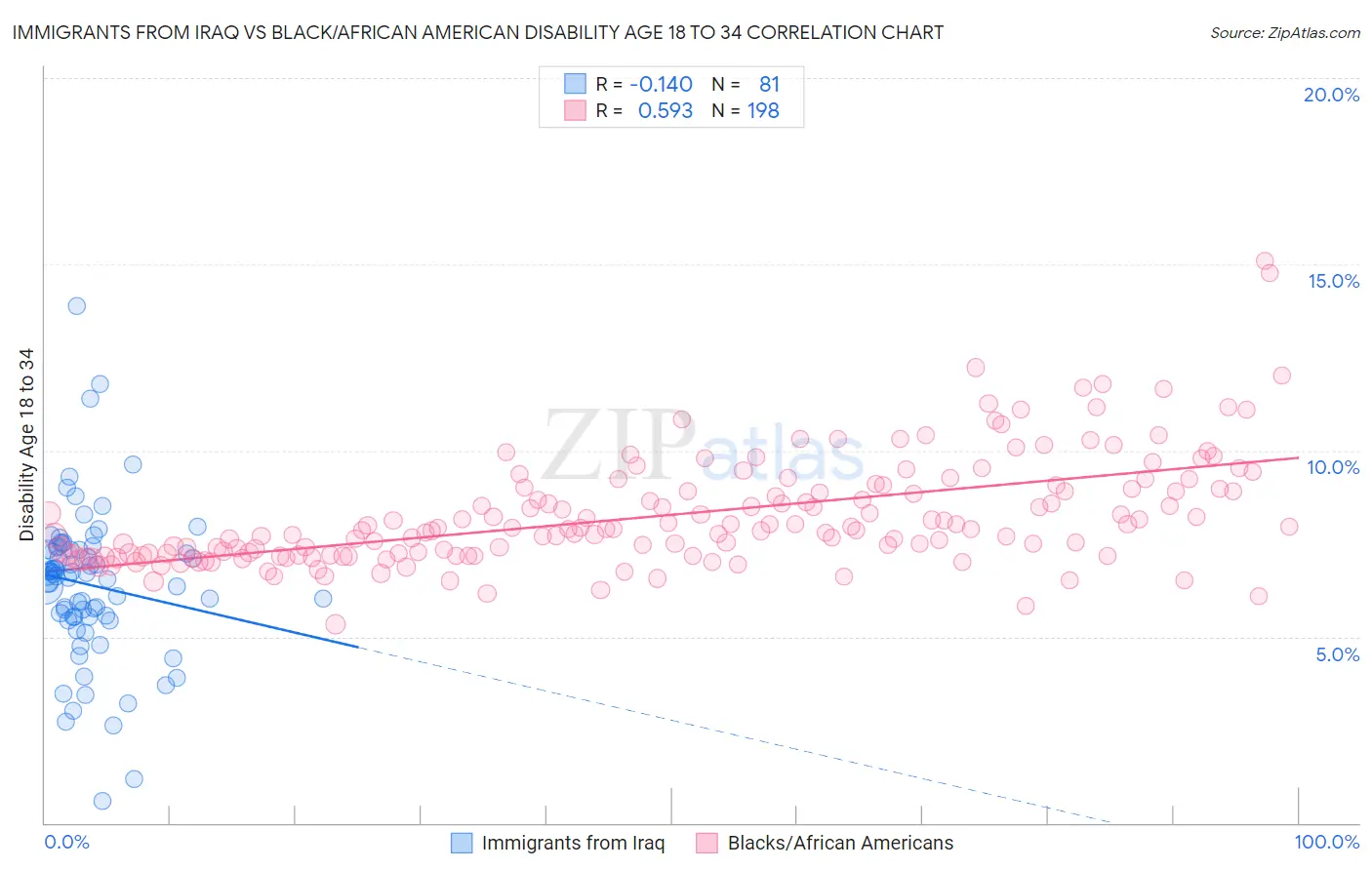 Immigrants from Iraq vs Black/African American Disability Age 18 to 34