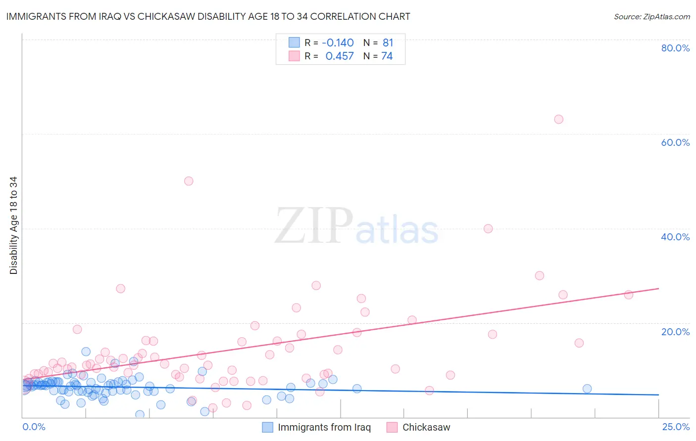 Immigrants from Iraq vs Chickasaw Disability Age 18 to 34