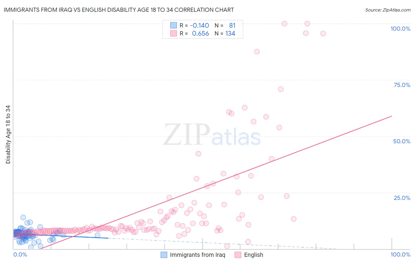 Immigrants from Iraq vs English Disability Age 18 to 34