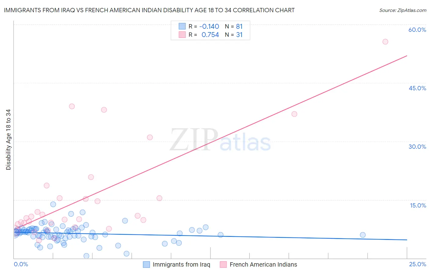 Immigrants from Iraq vs French American Indian Disability Age 18 to 34