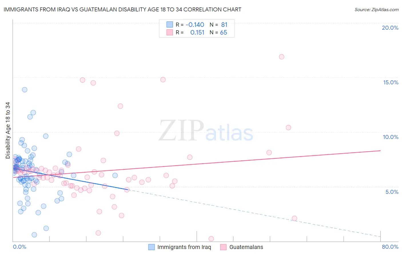 Immigrants from Iraq vs Guatemalan Disability Age 18 to 34