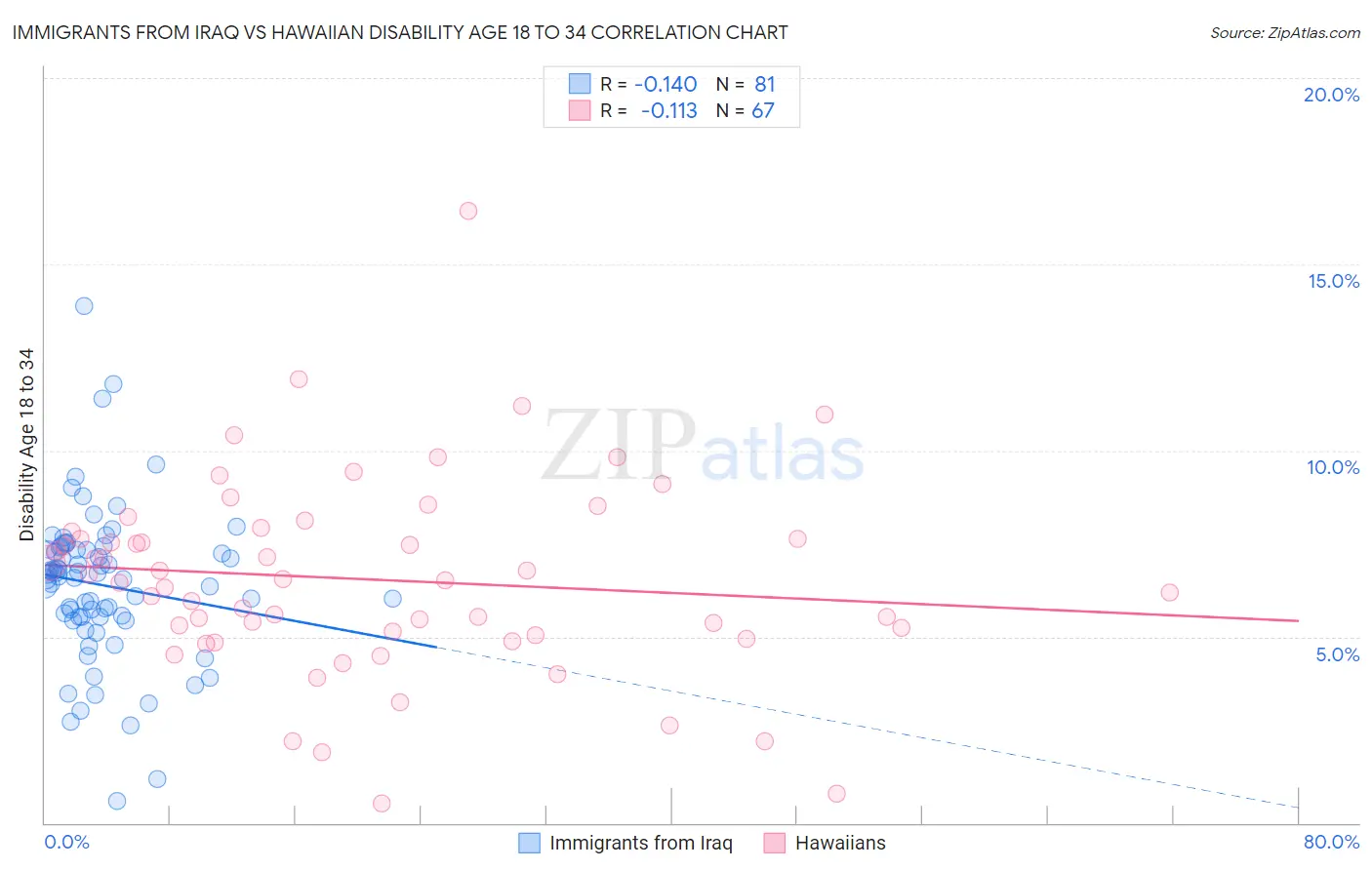 Immigrants from Iraq vs Hawaiian Disability Age 18 to 34