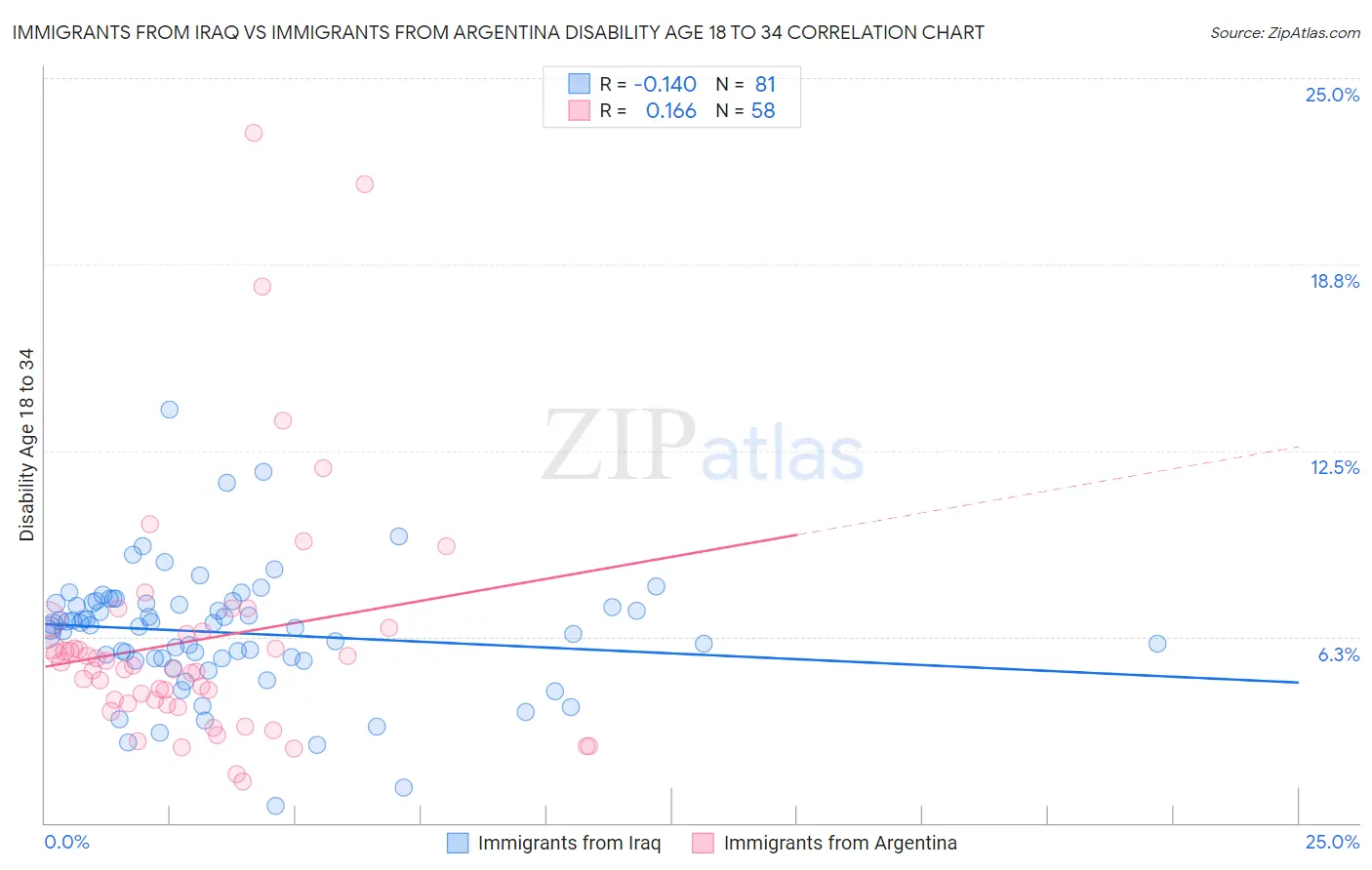 Immigrants from Iraq vs Immigrants from Argentina Disability Age 18 to 34