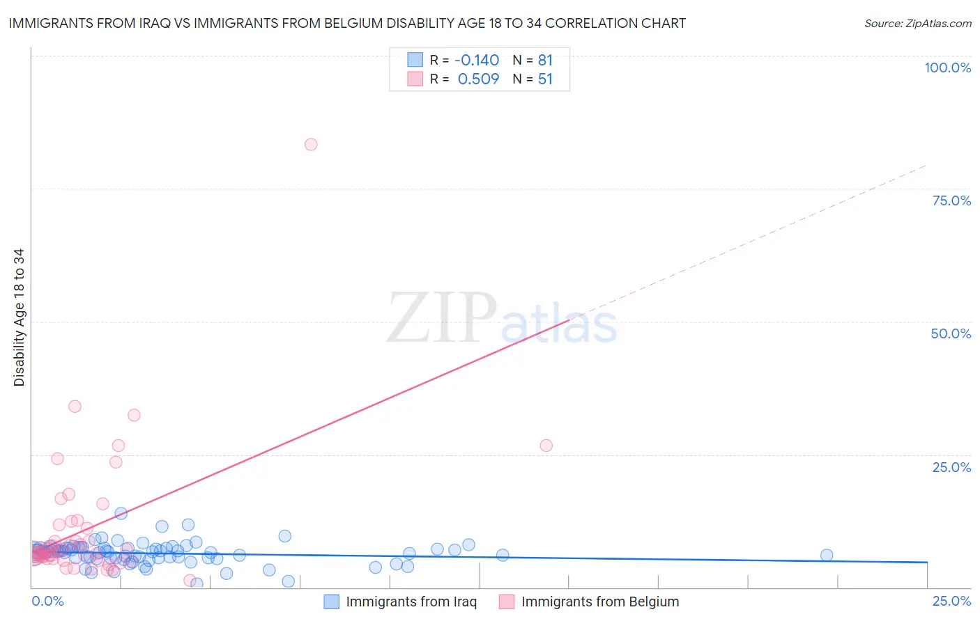 Immigrants from Iraq vs Immigrants from Belgium Disability Age 18 to 34