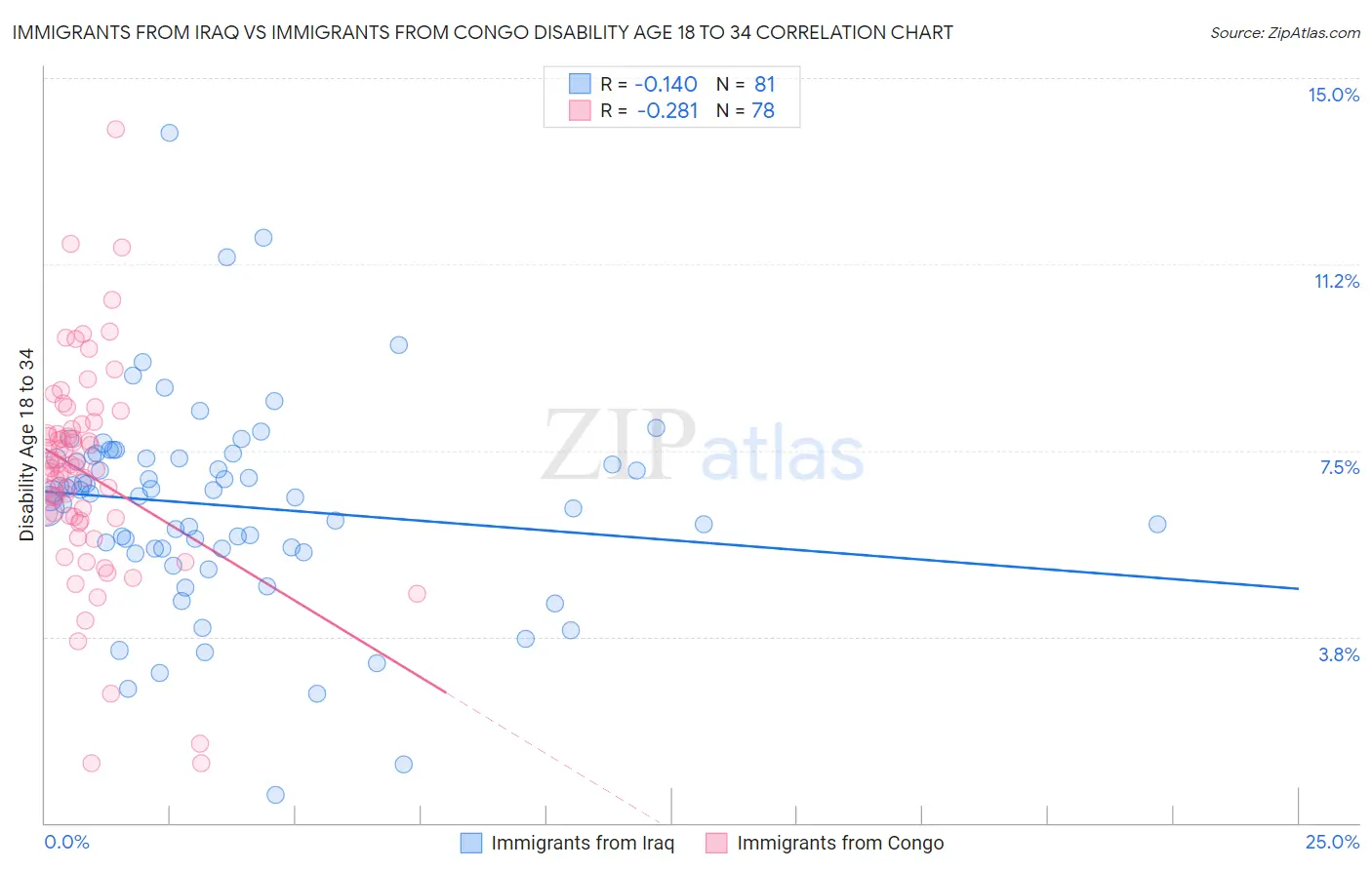 Immigrants from Iraq vs Immigrants from Congo Disability Age 18 to 34