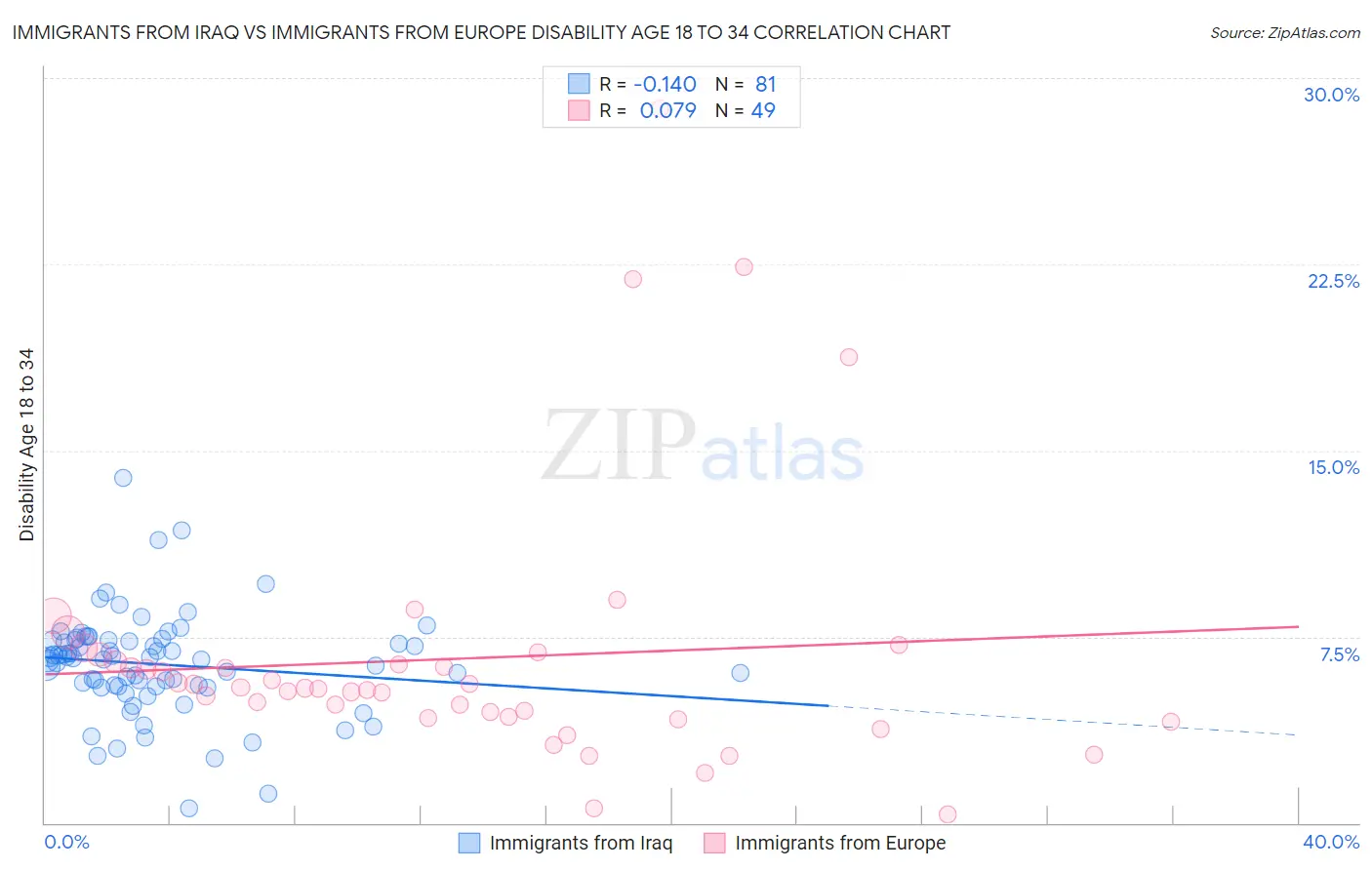 Immigrants from Iraq vs Immigrants from Europe Disability Age 18 to 34