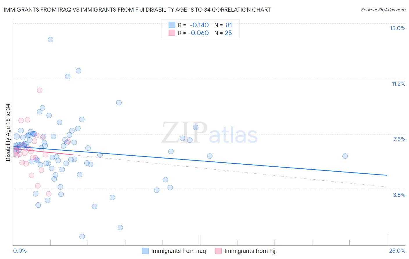 Immigrants from Iraq vs Immigrants from Fiji Disability Age 18 to 34