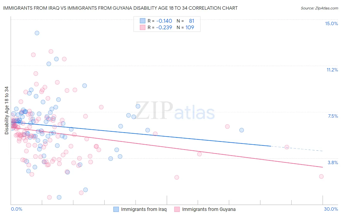 Immigrants from Iraq vs Immigrants from Guyana Disability Age 18 to 34