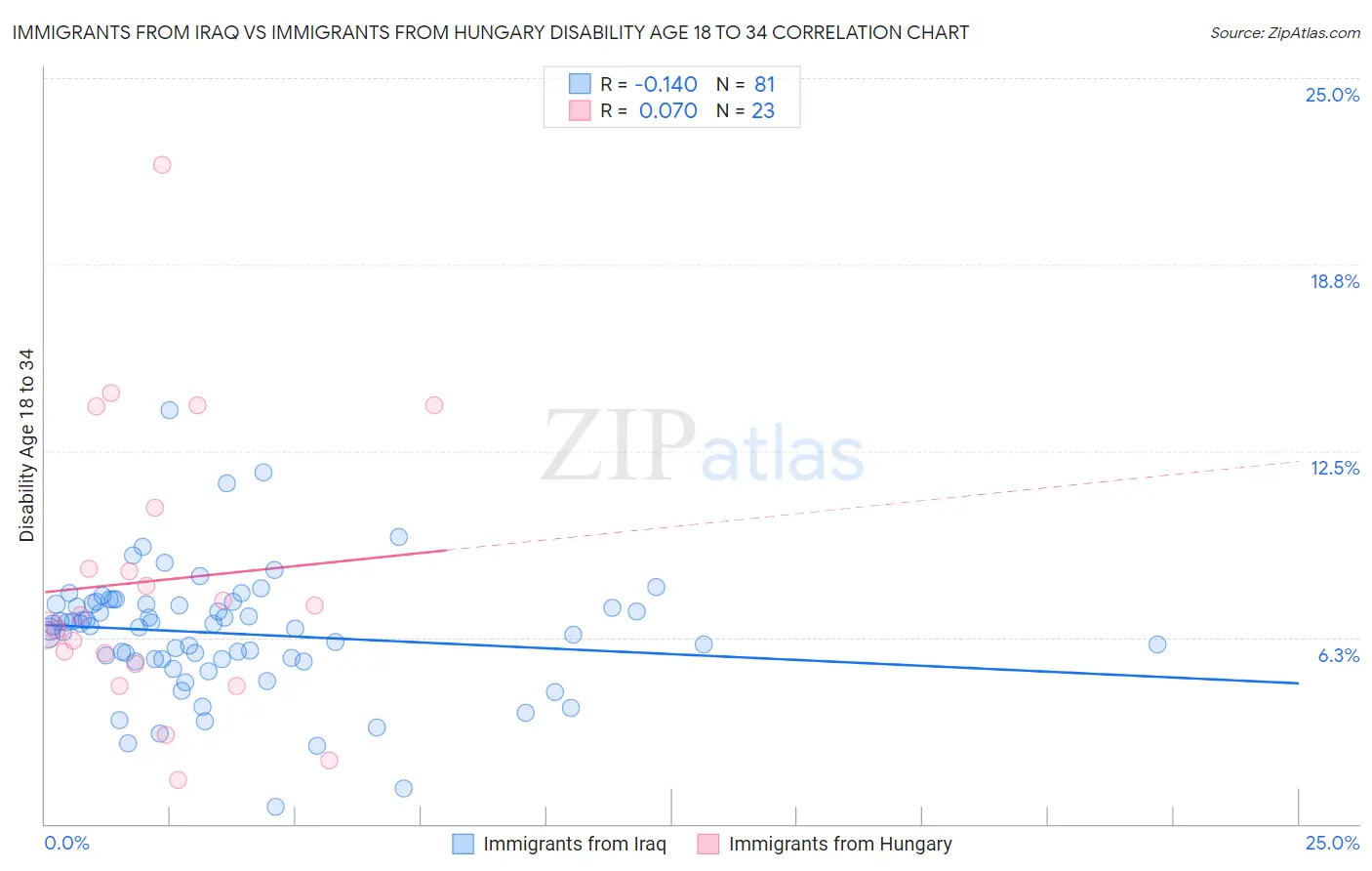 Immigrants from Iraq vs Immigrants from Hungary Disability Age 18 to 34