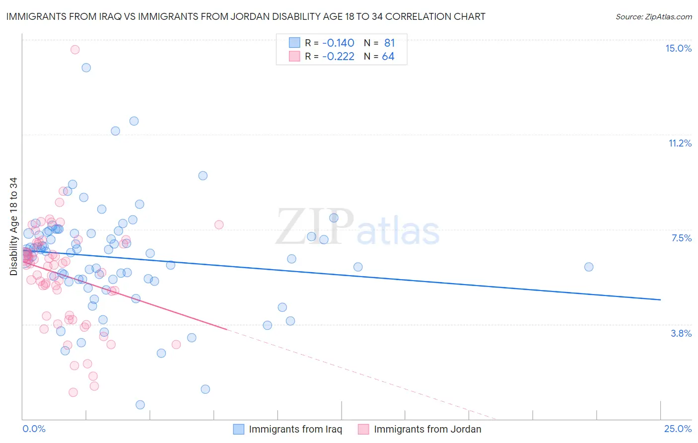 Immigrants from Iraq vs Immigrants from Jordan Disability Age 18 to 34