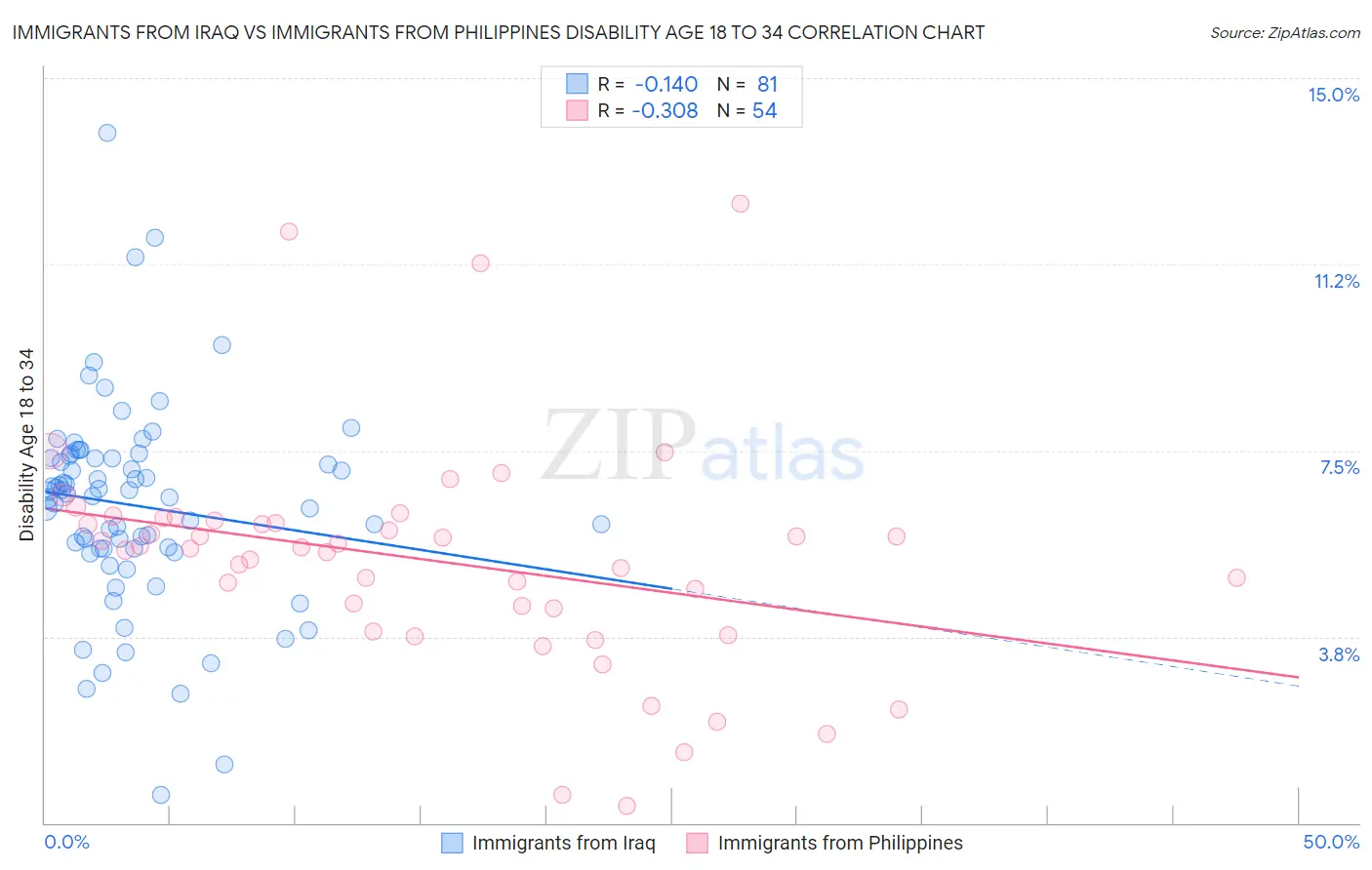 Immigrants from Iraq vs Immigrants from Philippines Disability Age 18 to 34