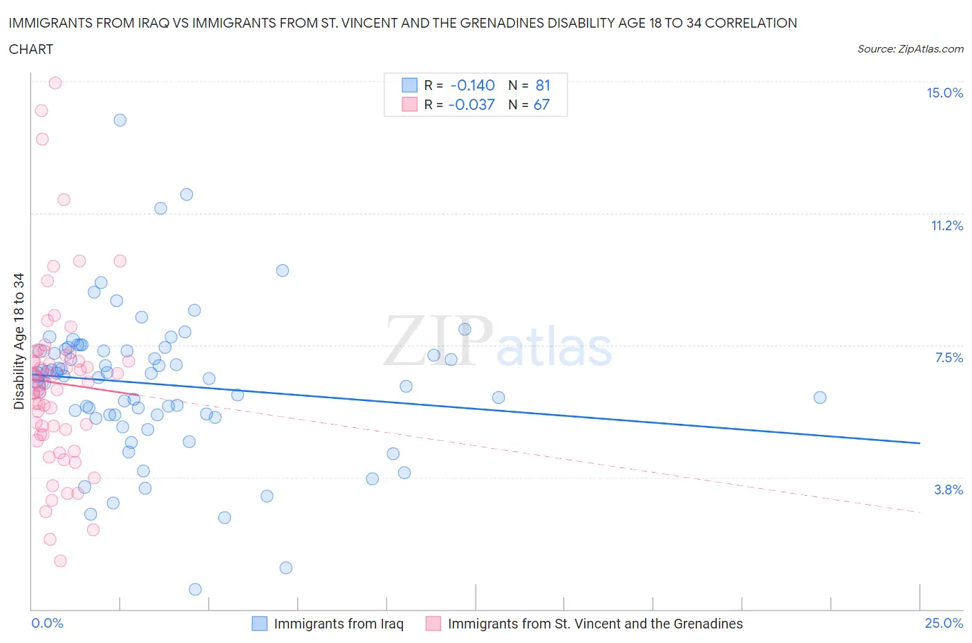 Immigrants from Iraq vs Immigrants from St. Vincent and the Grenadines Disability Age 18 to 34