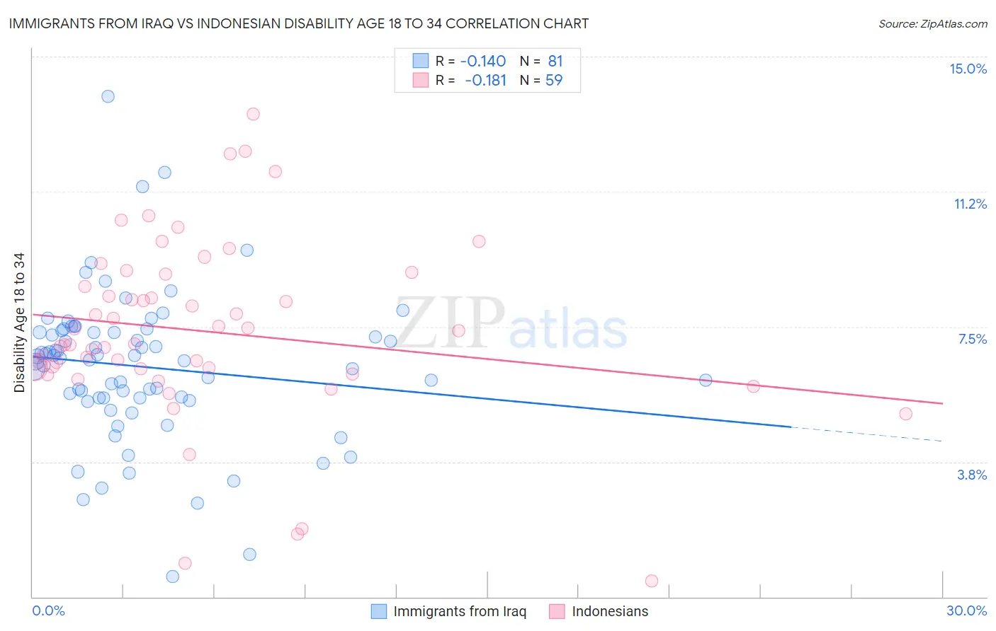 Immigrants from Iraq vs Indonesian Disability Age 18 to 34