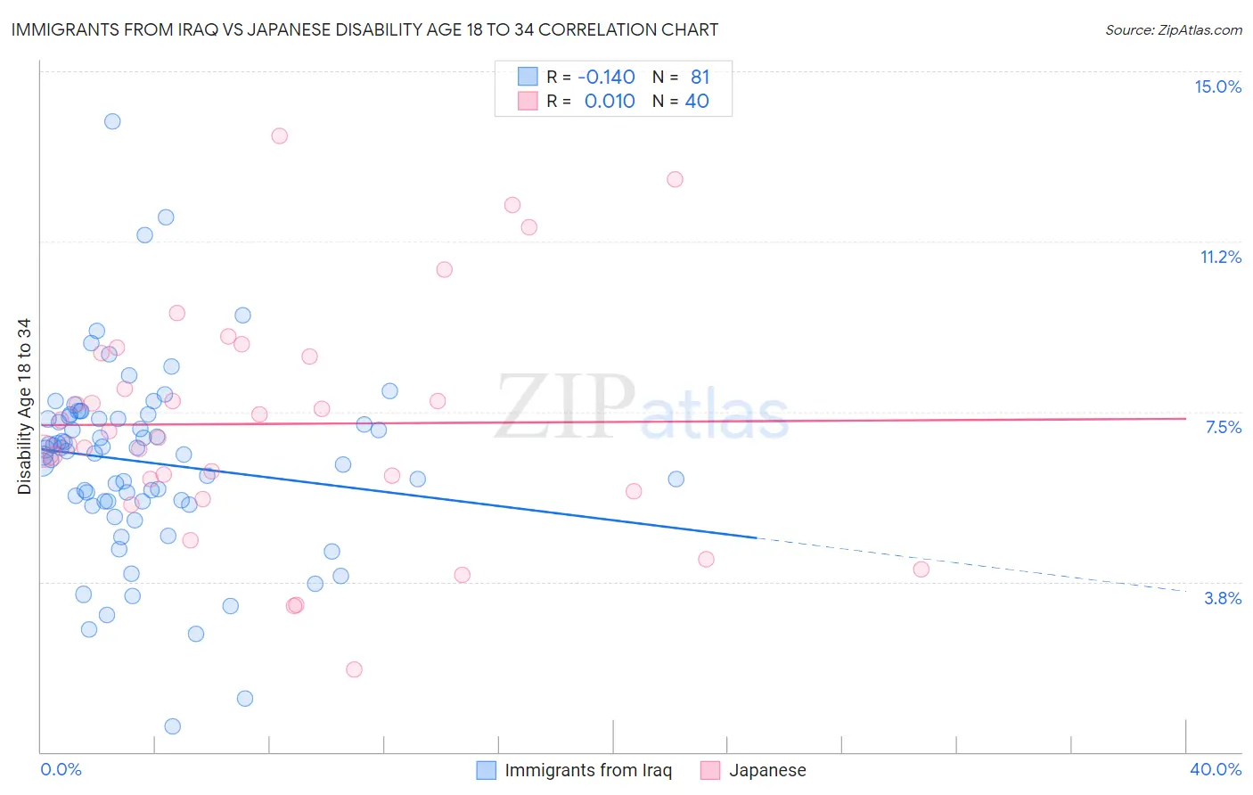 Immigrants from Iraq vs Japanese Disability Age 18 to 34