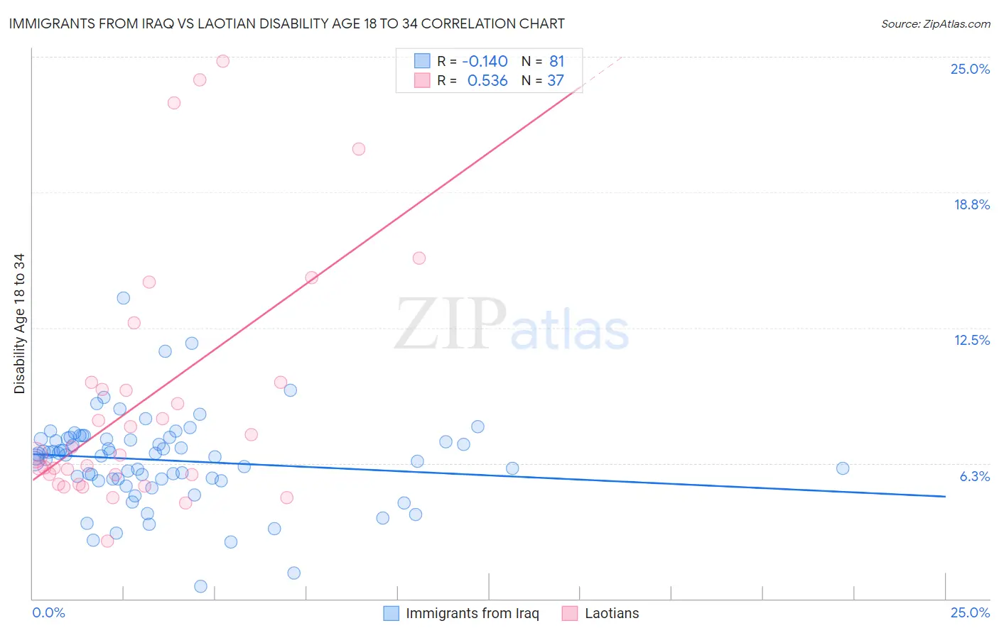 Immigrants from Iraq vs Laotian Disability Age 18 to 34