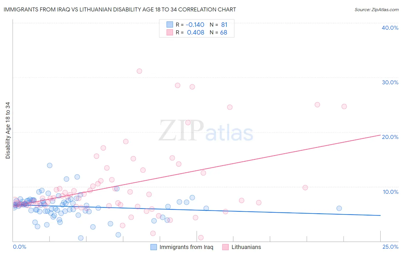 Immigrants from Iraq vs Lithuanian Disability Age 18 to 34