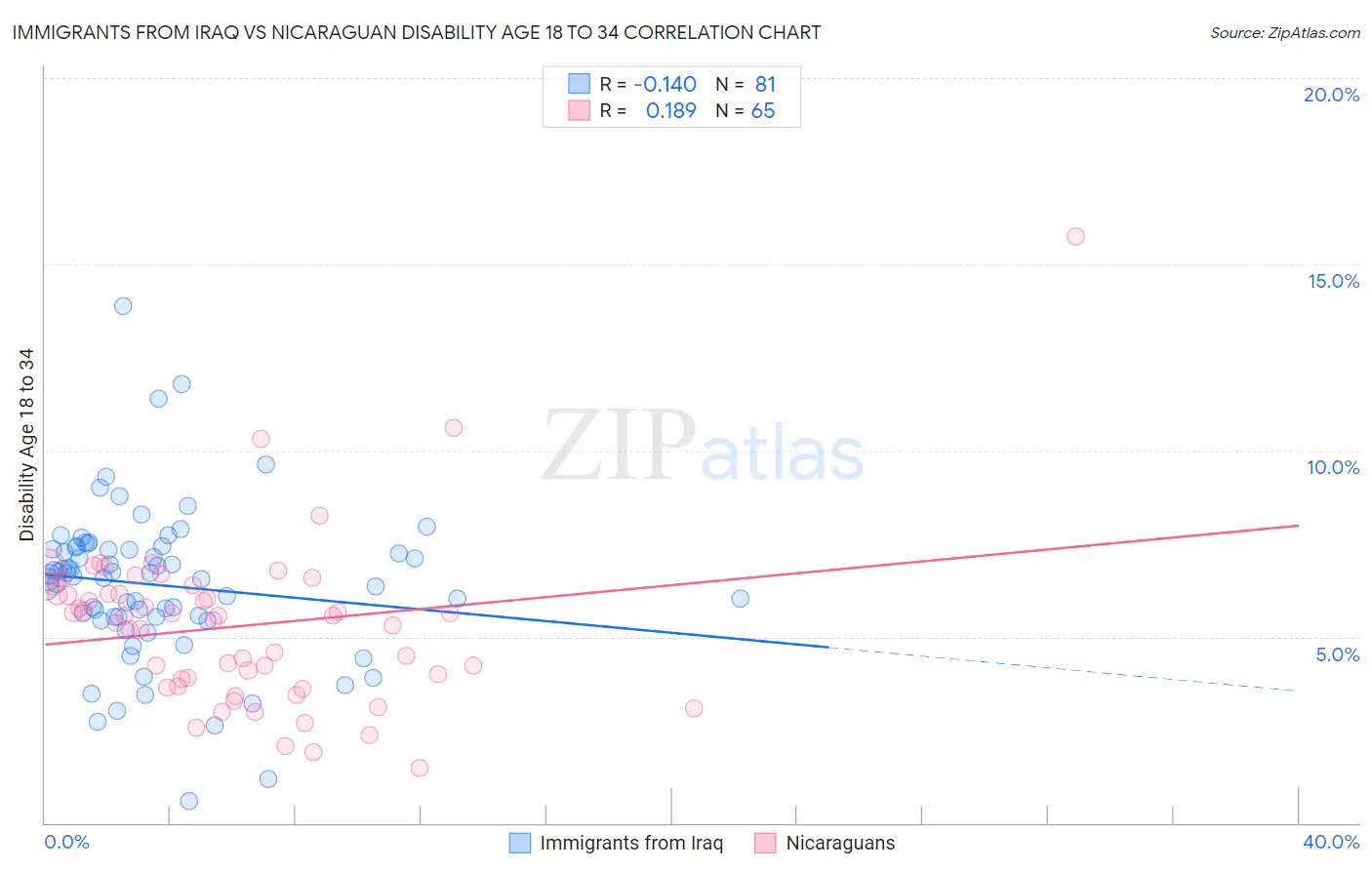 Immigrants from Iraq vs Nicaraguan Disability Age 18 to 34