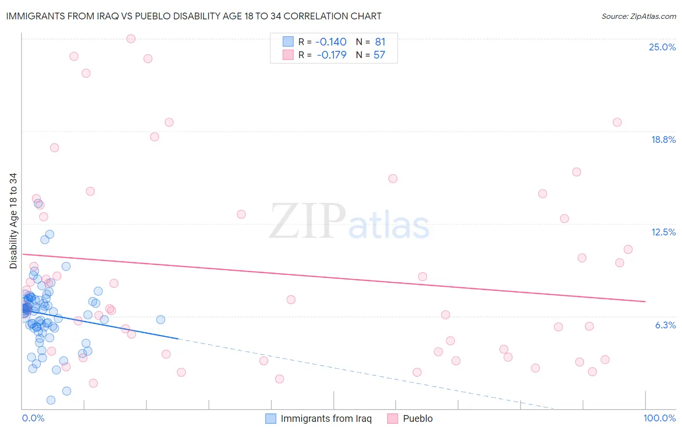 Immigrants from Iraq vs Pueblo Disability Age 18 to 34