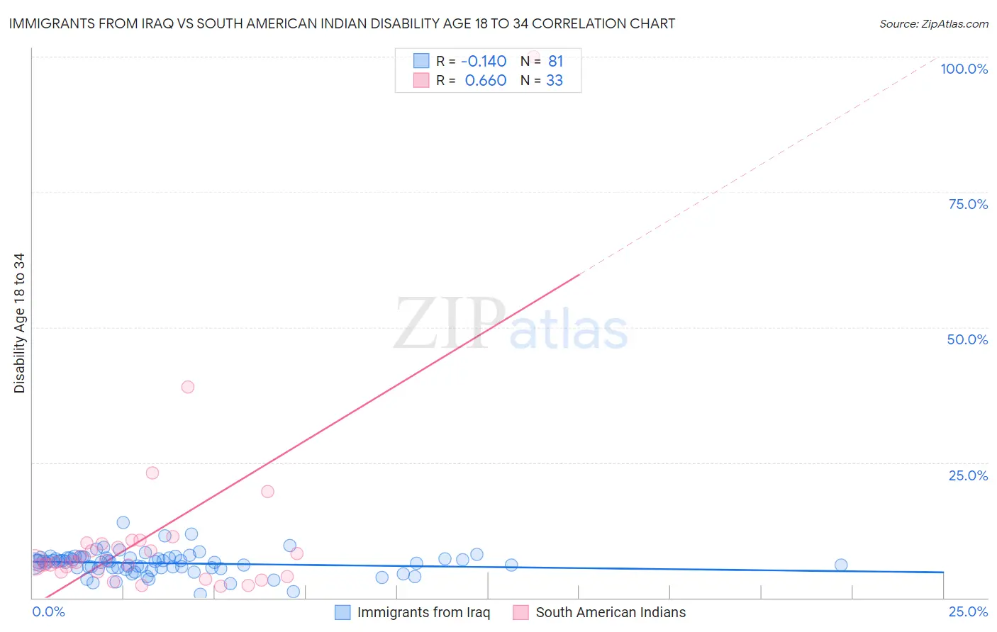 Immigrants from Iraq vs South American Indian Disability Age 18 to 34