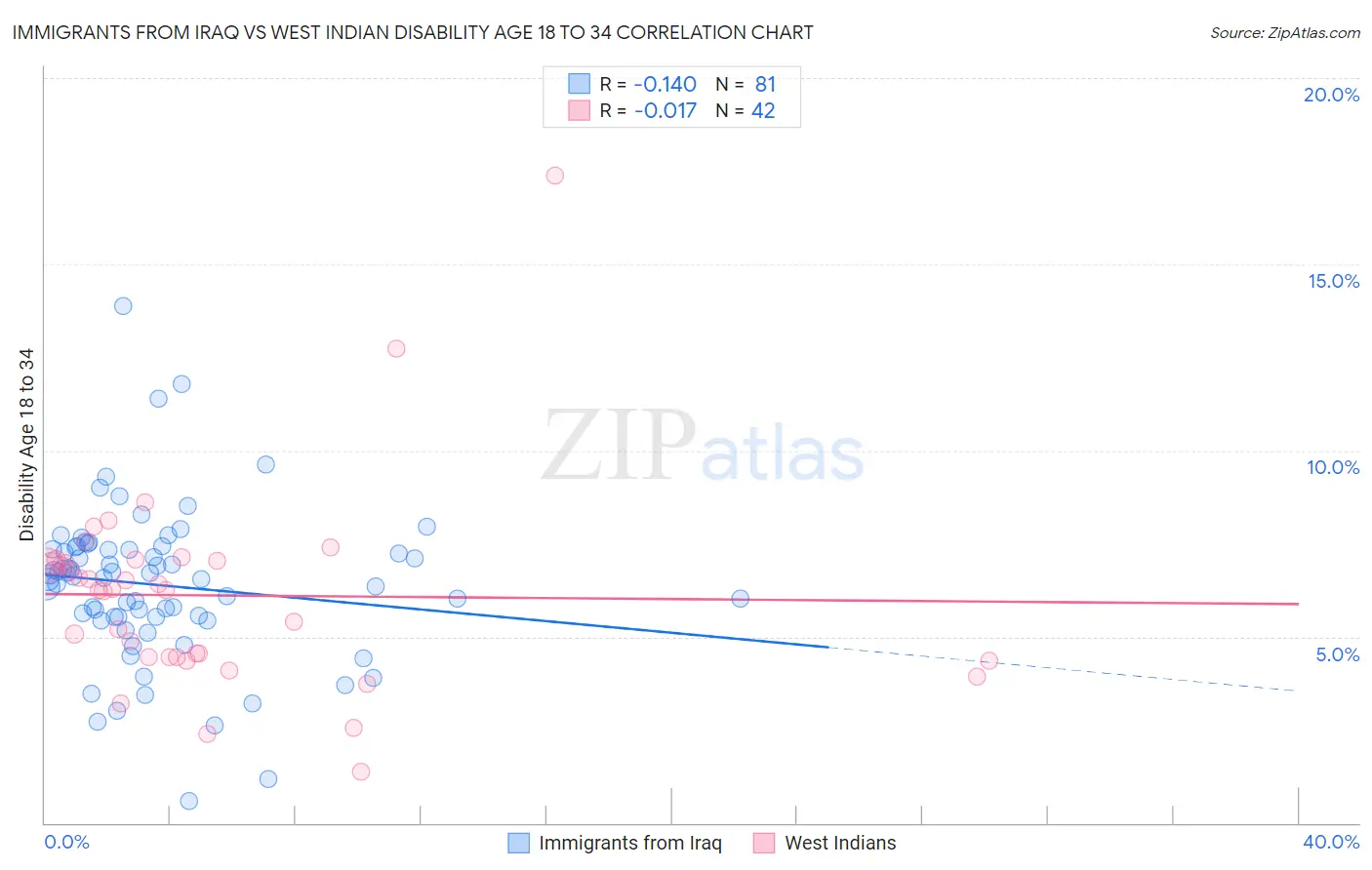 Immigrants from Iraq vs West Indian Disability Age 18 to 34