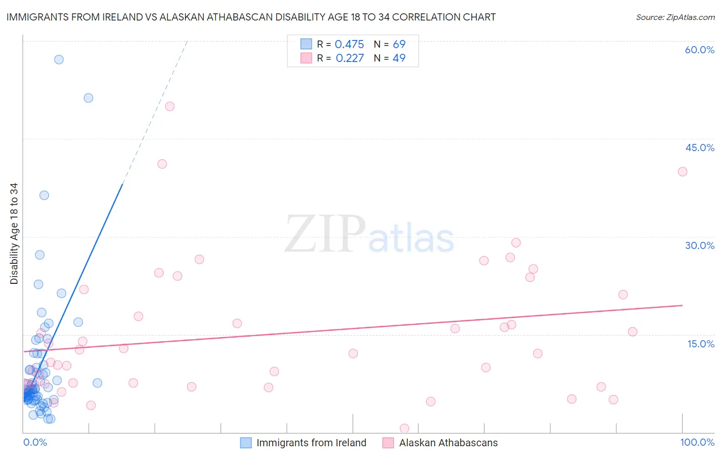 Immigrants from Ireland vs Alaskan Athabascan Disability Age 18 to 34